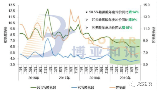 淀粉下游氨基酸产业简析