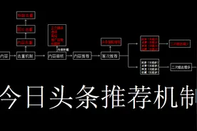 做自媒体为什么你的内容没推荐，来看看头条的智能推荐吧视频封面