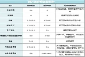 百万医疗险条款史上最全解析，有点枯燥，但能保护好你口袋里的钱图片