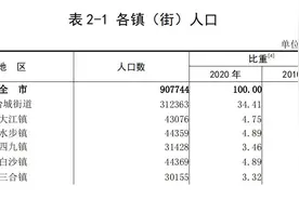 广东台山市“七普”数据：16个镇中，海宴镇“一骑绝尘”图片