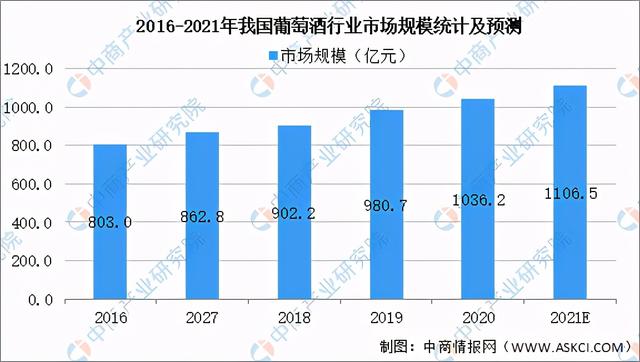 2021年中国葡萄酒行业产业链上中下游市场分析