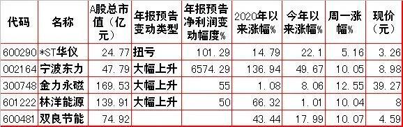 周二股市重大投资内参