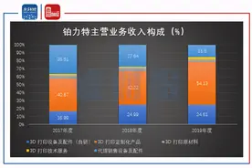 「读财报」铂力特：主要股东频减持 股权激励价格合理性存疑图片