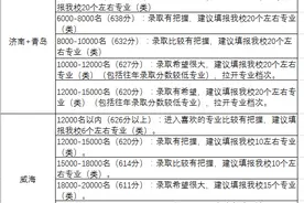 山东大学在山东招生预估分数线来了！632分以上比较有把握录取图片