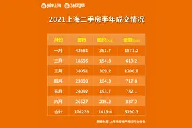 下周一上海二手房正式实行价格核验，会对房市产生哪些影响图片