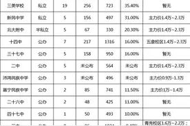 名校头衔要垮了？今年南宁三中中考成绩不佳  似乎情有可原图片