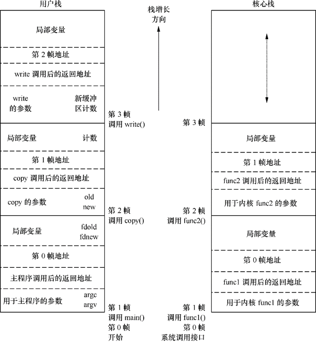 UNIX操作系统的体系结构