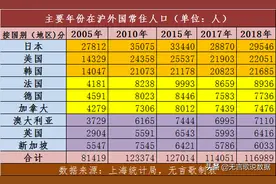 上海有多少外国人，他们来干什么的，哪国人又最多？图片