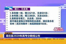 湖北省2020年高考分数线公布：一本线理工521分、文史531分视频封面