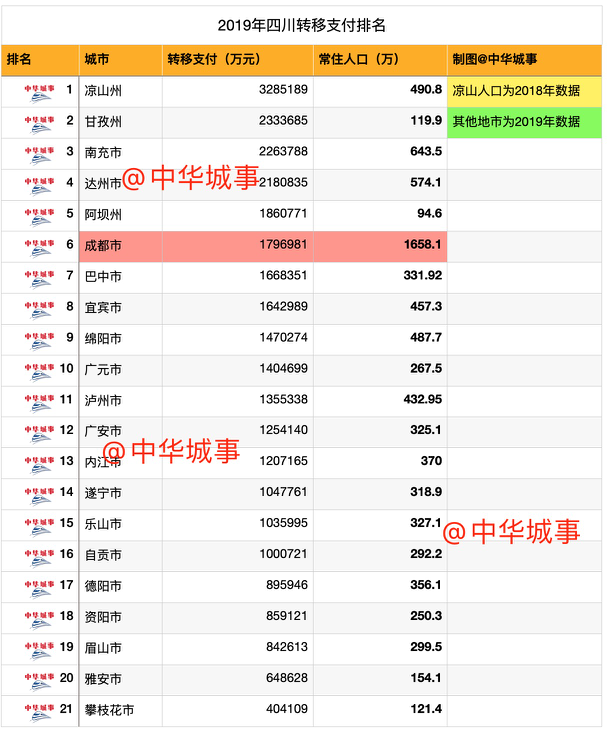 “停下强省会”步伐，成都支援全川发展的新局面正逐渐形成