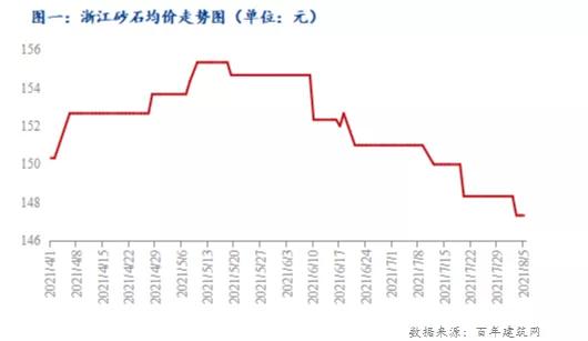 现在砂石料价格