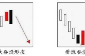 一位顶级高手曾从亏损中得出的经验：“看涨吞没买，看跌吞没卖”图片
