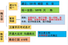 七年级历史下册知识结构思维导图图片