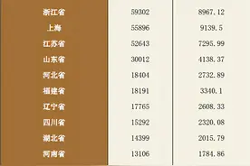 国内有钱人规模扩大，广东北京有钱人最多，陕西私行客户数排13位图片