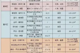 下半年襄阳楼市20+纯新盘拟入市，“后浪”掀起供应潮图片