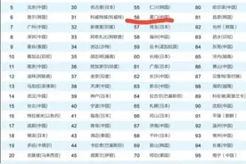亚洲城市100强，你所在城市上榜吗，你的省会城市排第几？图片