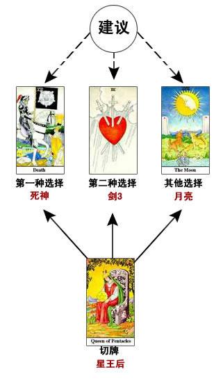 塔罗牌爱情占卜二选一牌阵解牌示例