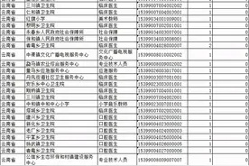 2021云南三支一扶报名第五天，73590人已报名，28个岗位无人报考图片