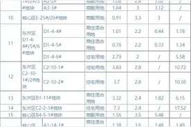 先睹为快！2021-2023年东部新城拟出让重点地块“剧透”图片