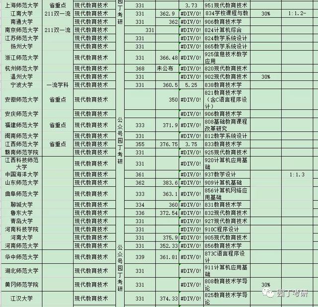 现代教育技术考研分析