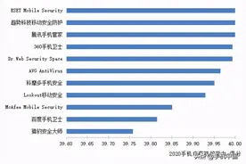 全球手机安全软件横评报告出炉：腾讯手机管家排第一图片