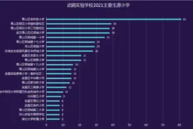 这62所小学上线超30人！十大名初2021主要生源小学出炉图片