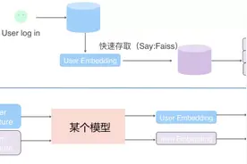 一文带你了解推荐系统——常用召回和排序技术图片
