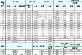 2021年10月14日不锈钢价格表图片