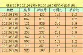 杨光21090期福彩3D推荐：单挑排除重号图片