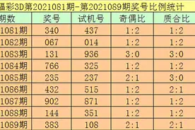 杨光21090期福彩3D推荐：单挑排除重号图片