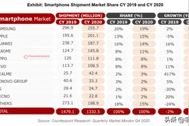 2020年全球智能手机研究：三星第一 realme增长最快图片