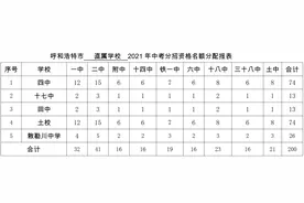 速看！呼和浩特市2021年中考"分招"名额分配表公布图片