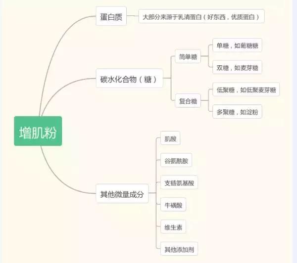 吃增肌粉有什么作用？含激素吗？