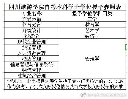 自考本科学士学位申请条件丨部分专业取消授位
