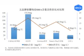 谁是性价比之选？5款儿童DHA软糖测评来了图片
