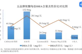 谁是性价比之选？5款儿童DHA软糖测评来了图片