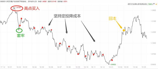 基金亏了怎么办