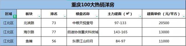 重庆今年卖得最好的100个洋房楼盘,有哪些?最低7800元/㎡