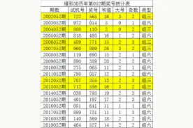 唐龙福彩3D20052期：大号热出，大小比参考3-0图片