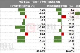 十年数据中的大概率：五一前后股市都易跌难涨，但指数跌幅不大图片