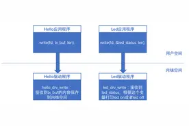 Linux驱动基础篇：LED驱动图片