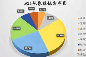 王者荣耀：排位“炸鱼”玩家增多，段位差距明显，低分局苦不堪言图片