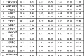 独家丨全国275家银行理财能力排行榜（2020年1季度）图片