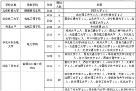 动力工程及工程热物理调剂院校分析 含调剂方法、往年调剂录取情况图片