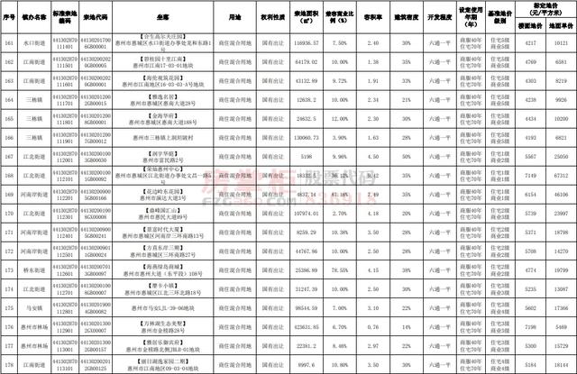 惠城最贵的小区在哪里？国有土地官方指导价出炉