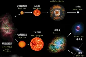 超新星爆炸，为什么中心还能残留中子星？不应该炸没了？图片
