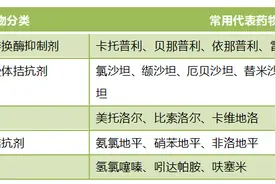 药师解药 | 五大主流降压药，首选哪一种？药娃帮您选好了……图片