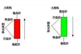 K线形态-大阳线（炒股常见的基础K线）图片