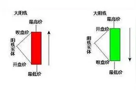 K线形态-大阳线（炒股常见的基础K线）图片