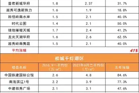 涨幅跑不赢千灯湖、土地比奇槎“白菜”，这大概是最尴尬的市中心图片